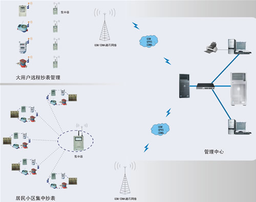 無線抄表系統