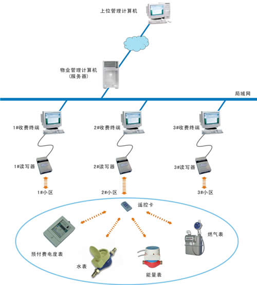水、電、氣、暖一卡抄智能綜合管理系統(tǒng)