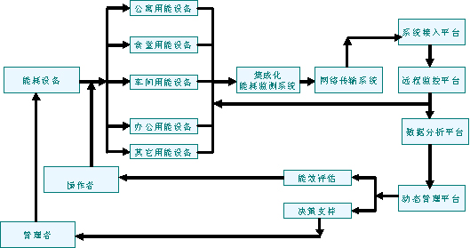 電表