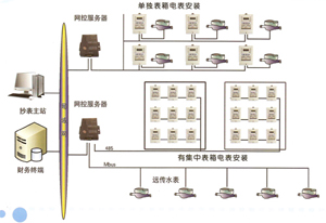 智能控電抄表系統